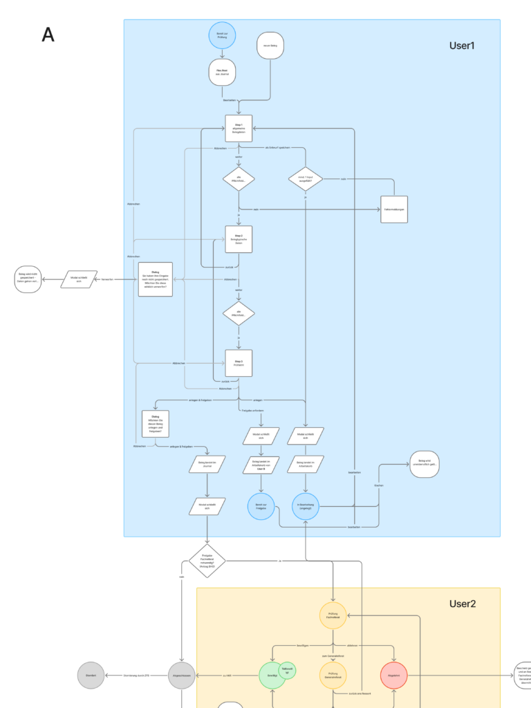 Flussdiagramm zur Darstellung der Interaktionen von Nutzenden in einer Webanwendung.